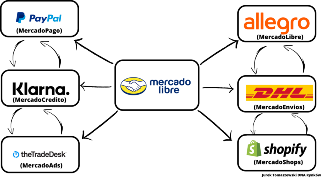 Ekosystem MercadoLibre — synergiczna machina e-commerce