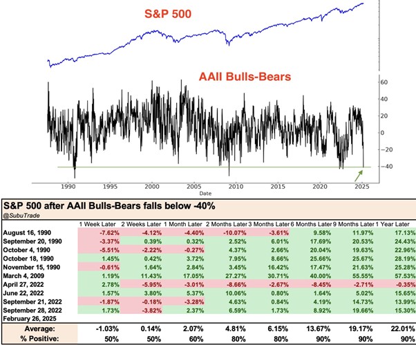 Ekstremalny Pesymizm Inwestorów – Co Dalej z S&P 500?
