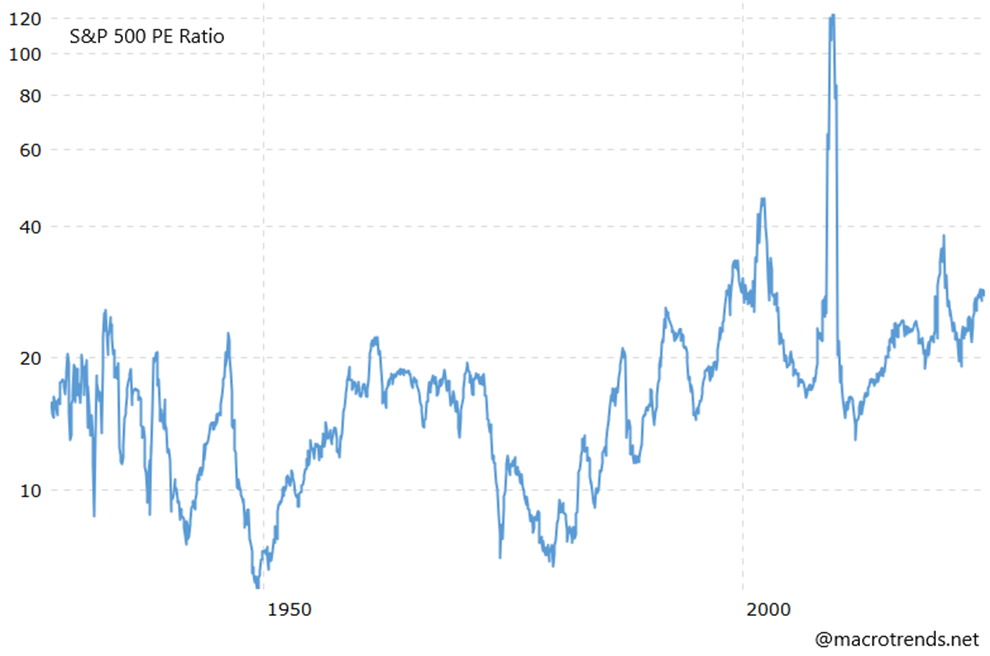Historia wskaźnika P/E dla S&P 500 – ewolucja wycen giełdowych