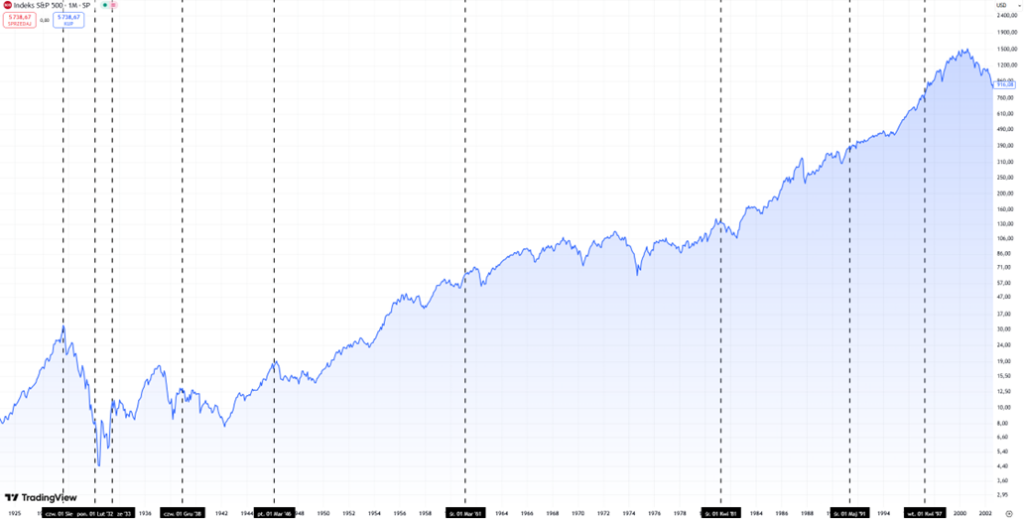 Historyczne cykle bessy na S&P 500 – analiza długoterminowa