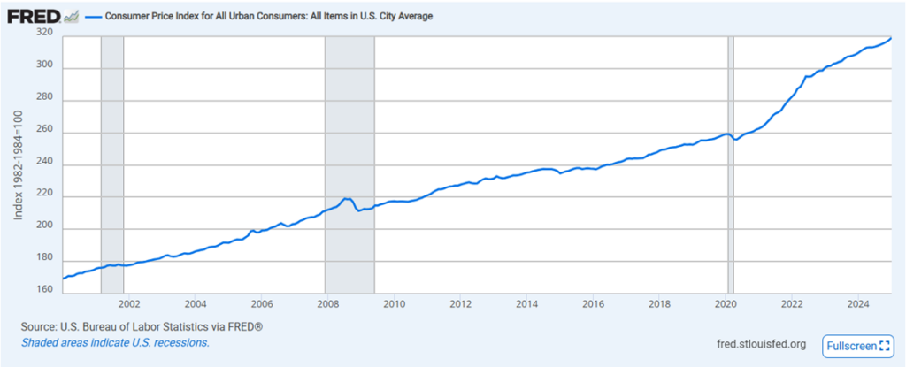 Indeks cen konsumpcyjnych (CPI) w USA – długoterminowy wzrost inflacji
