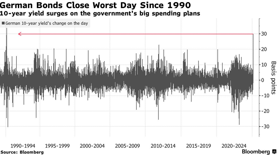Niemieckie obligacje w szoku – największy jednodniowy wzrost rentowności od 1990 roku