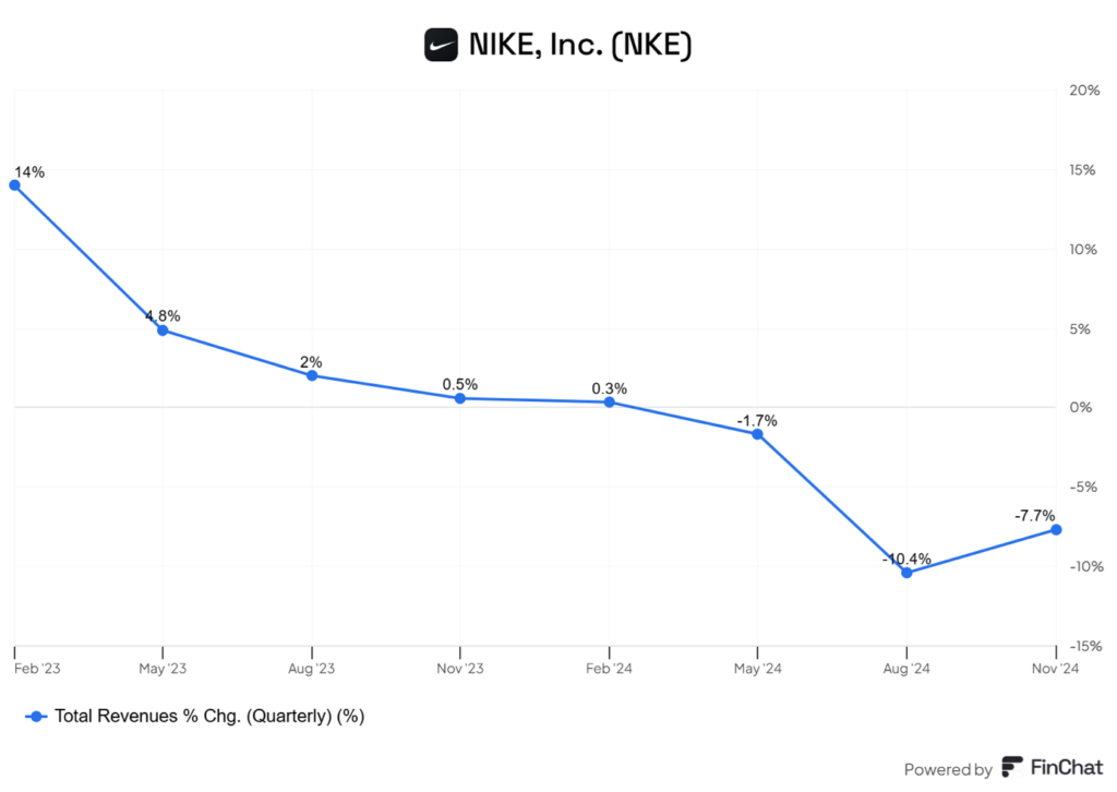 Nike w odwrocie – spadające przychody zwiastują trudne czasy