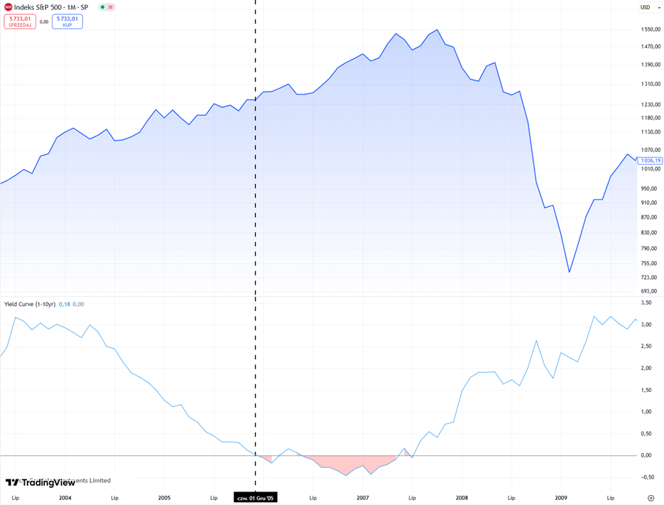 Odwrócenie krzywej rentowności a kryzys finansowy 2008 – wpływ na S&P 500
