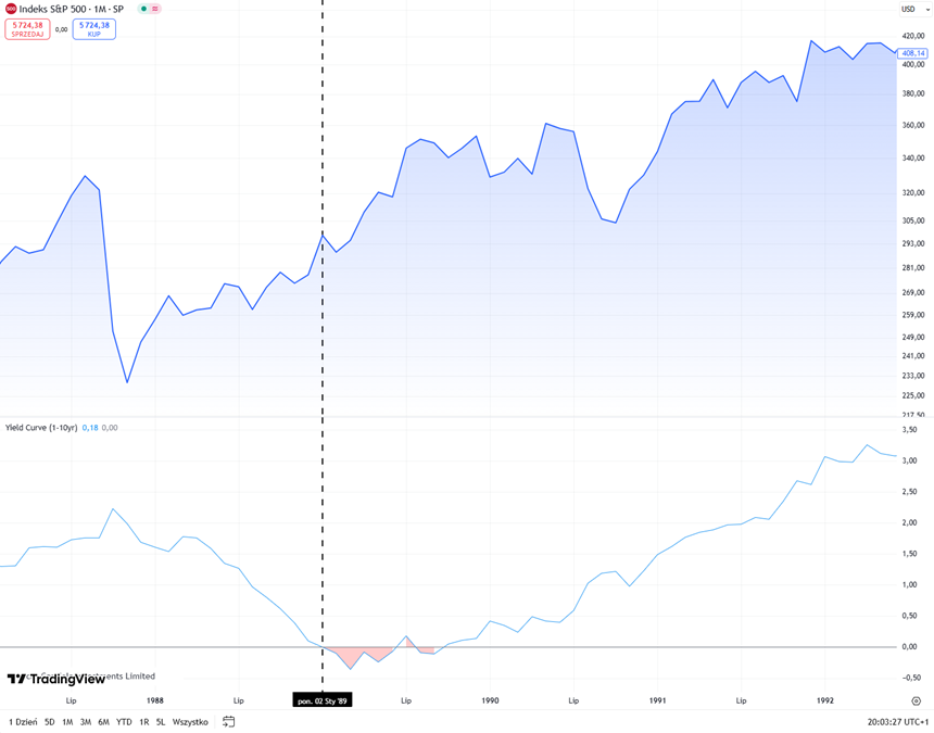Odwrócenie krzywej rentowności a reakcja S&P 500 – przypadek z 1989 roku