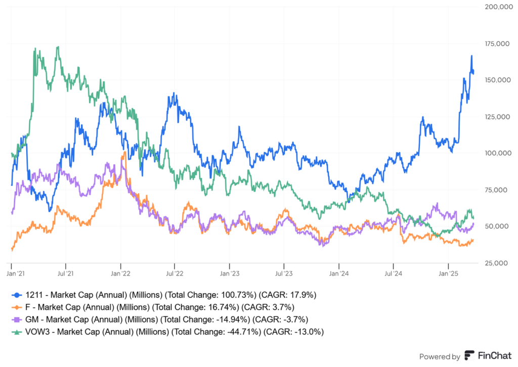 Porównanie kapitalizacji rynkowej producentów aut (2021–2025)