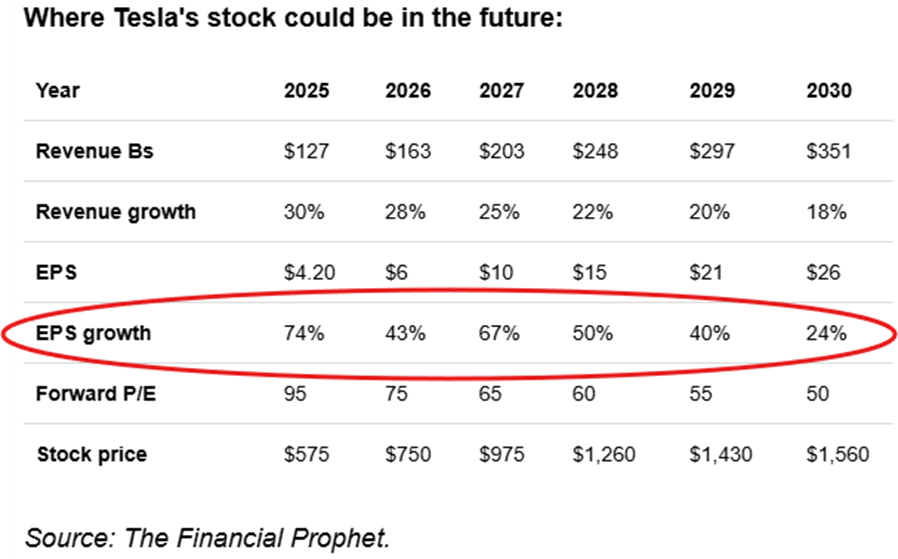 Prognozowany wzrost EPS i wycena akcji Tesli w latach 2025–2030