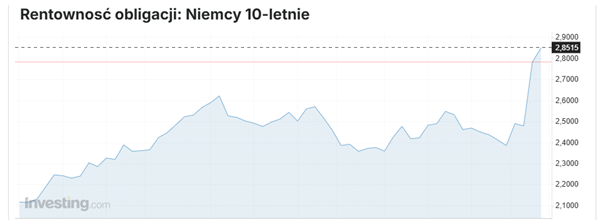 Rentowność niemieckich obligacji 10-letnich najwyższa od lat – rynki reagują na wydatki rządu