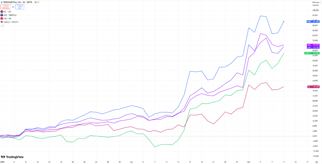 Rheinmetall liderem hossy – europejskie spółki zbrojeniowe w silnym rajdzie