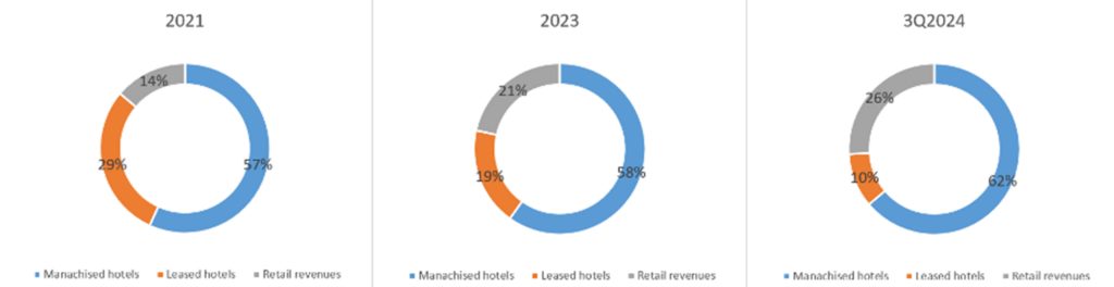 Rosnące znaczenie sprzedaży detalicznej i franczyzy w strukturze przychodów sieci hotelowej w latach 2021–2024