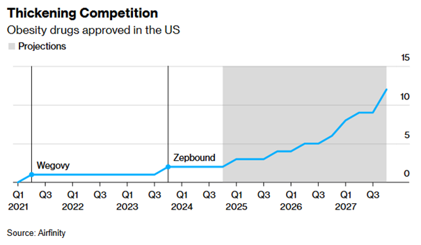 Rynek leków na otyłość rośnie – konkurencja dla Wegovy i Zepbound się zagęszcza