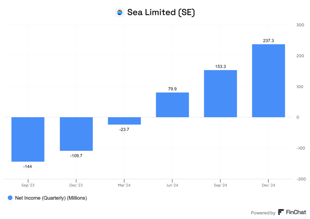 Sea Limited wznosi się na szczyt – gwałtowny wzrost zysków kwartalnych