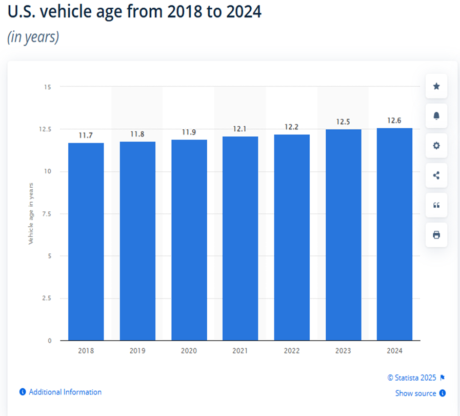 Średni wiek pojazdów w USA w latach 2018–2024 rośnie systematycznie, osiągając 12,6 roku w 2024, co wspiera popyt na części zamienne i naprawy