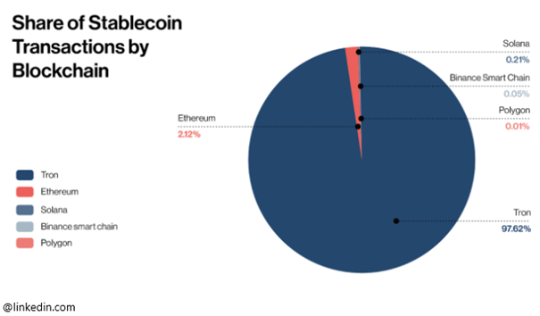 TRON dominuje w transakcjach stablecoinowych – 97,62% udziału