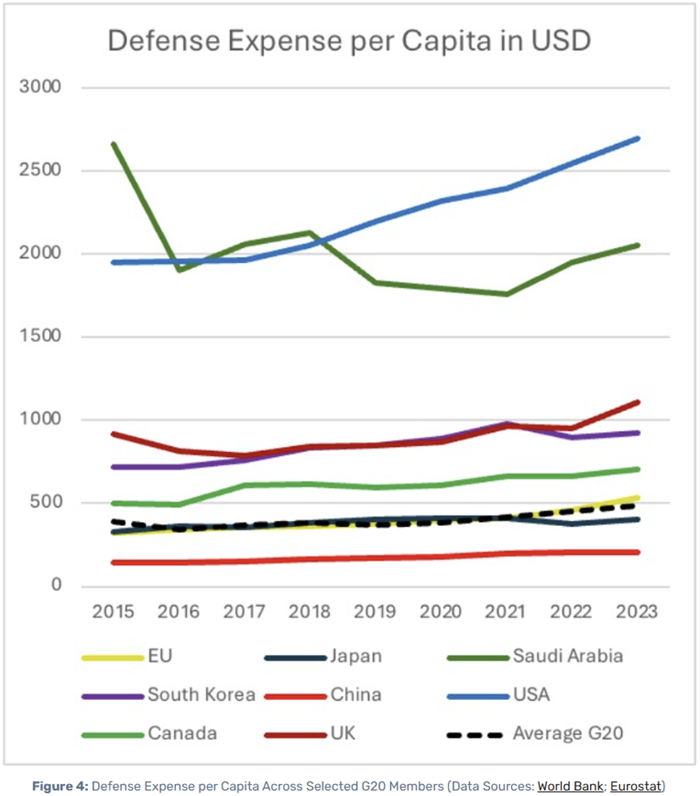 USA liderem wydatków zbrojeniowych na obywatela – Europa w ogonie G20