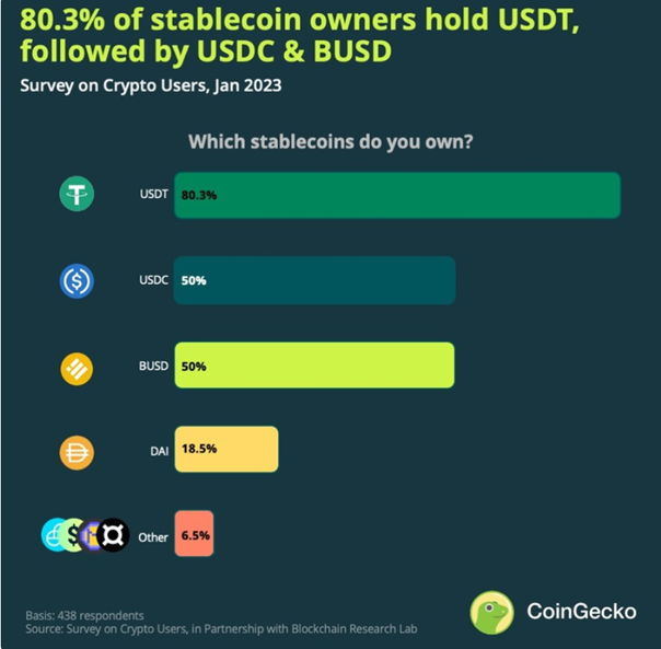 USDT dominuje na rynku stablecoinów – 80,3% użytkowników go posiada