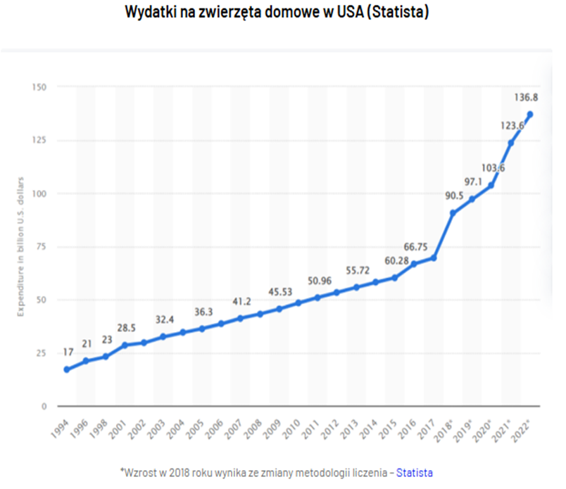 Wydatki na zwierzęta domowe w USA w latach 1994–2022 pokazujące nieprzerwany trend wzrostowy, przyspieszony po 2018 roku