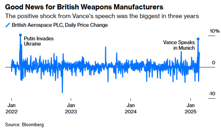Wystąpienie Vance’a wystrzeliło BAE Systems – największy skok od inwazji Rosji