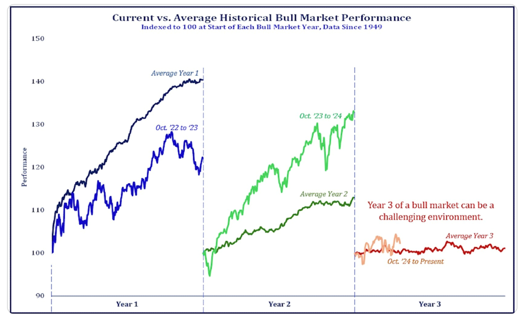 Wyzwania Trzeciego Roku Hossy – Jak Wypada na Tle Historii
