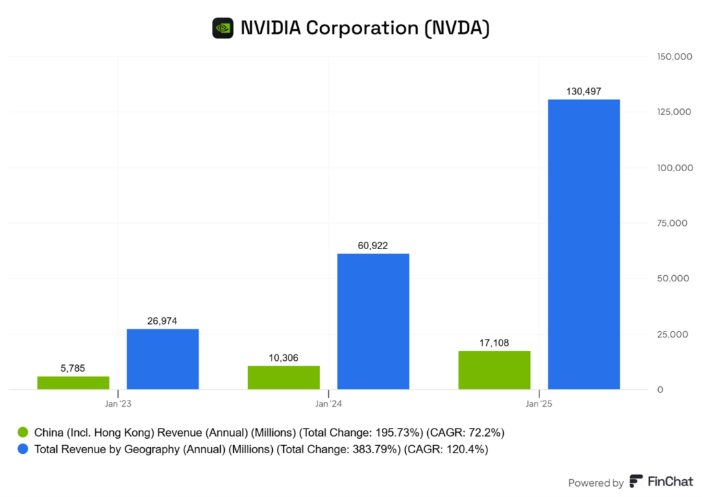 Wzrost przychodów Nvidii globalnie i w Chinach (2023–2025)