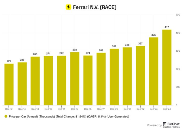 Wzrost średniej ceny sprzedaży samochodu Ferrari w latach 2012–2024 według danych FinChat