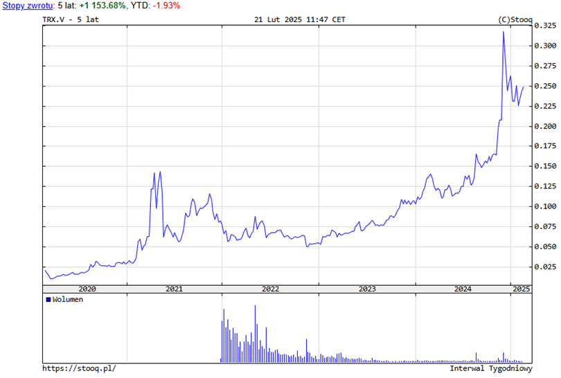 Wzrost wartości TRON (TRX) – 5-letnia analiza stóp zwrotu