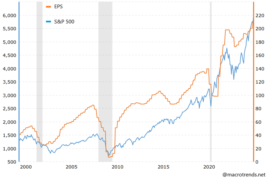 Zysk na akcję (EPS) a indeks S&P 500 – długoterminowa korelacja