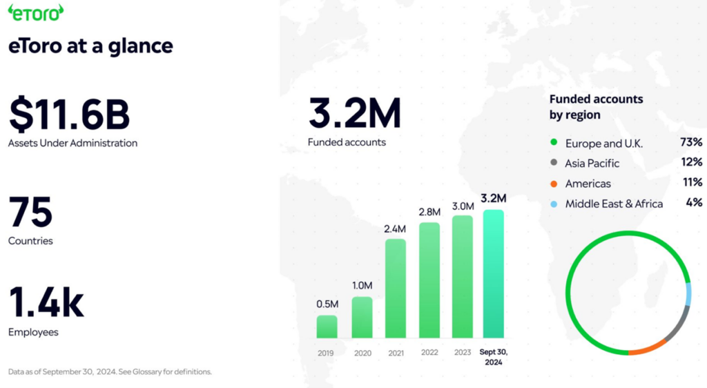 eToro w liczbach – globalny wzrost kont i aktywów do 2024 roku