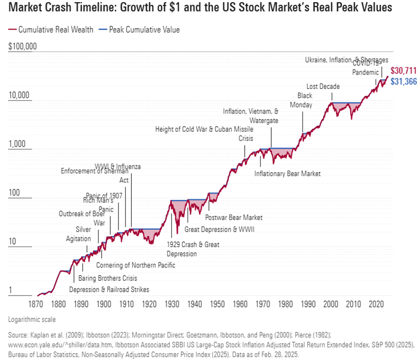 150 lat wzrostów mimo kryzysów – jak $1 zamienił się w $30,711