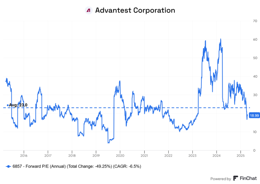 Advantest Corporation: Historyczne Forward P/E na tle średniej (2015–2025)