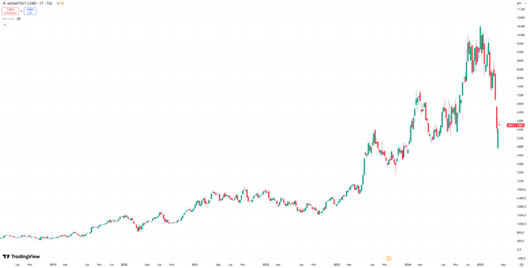Advantest Corporation: Notowania akcji na tokijskiej giełdzie (2018–2025)