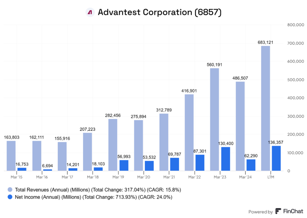 Advantest Corporation: Wzrost Przychodów i Zysków Netto (2015–2025)
