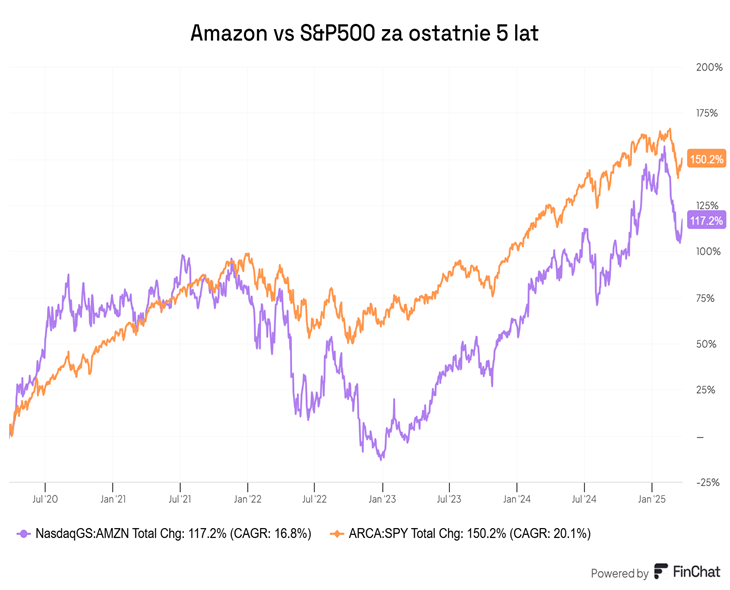 Amazon vs S&P500 – porównanie wyników za ostatnie 5 lat