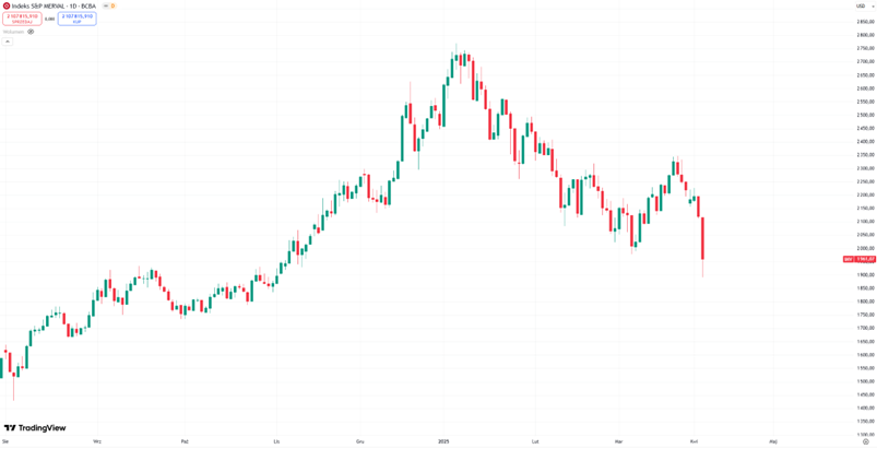 Argentyńska korekta – MERVAL oddaje zyski z rajdu