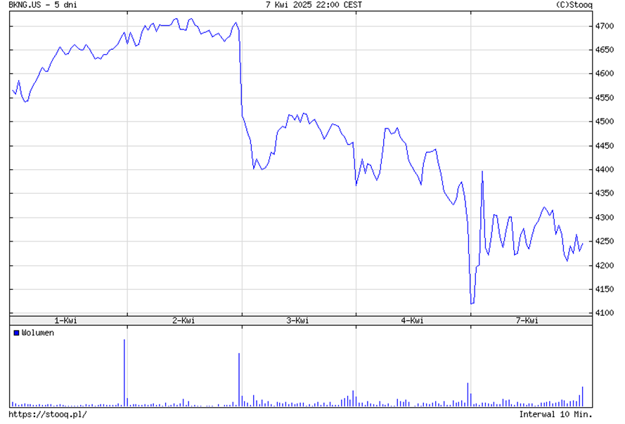 Booking pod presją – spadek kursu o kilkaset dolarów w kilka dni