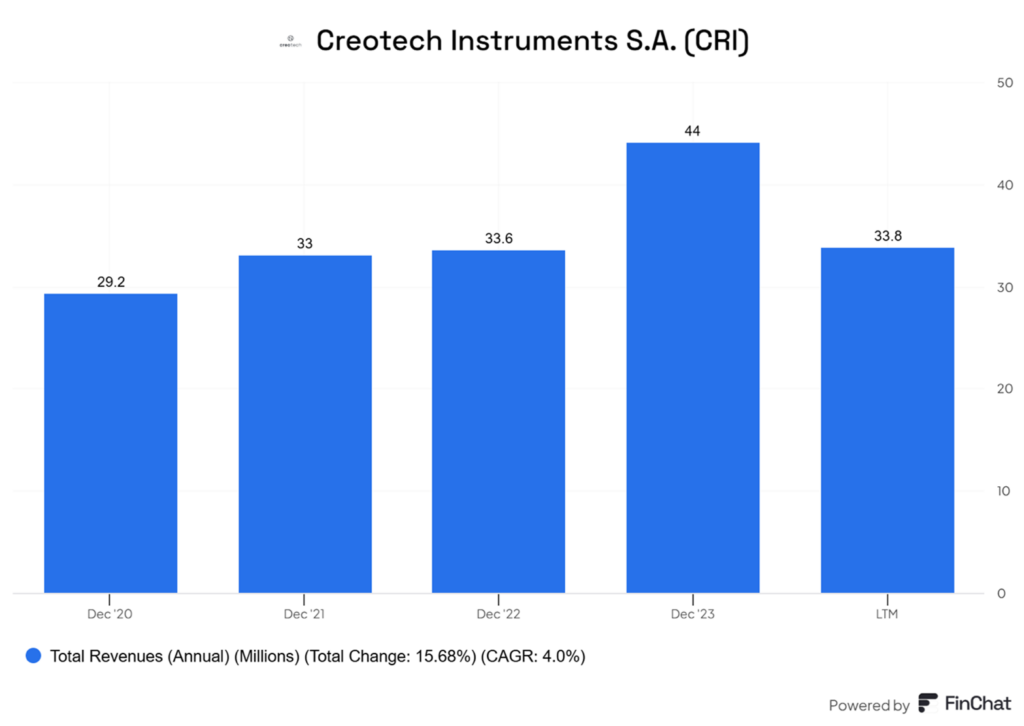 Creotech rośnie, ale nierówno – po szczycie czas na stabilizację