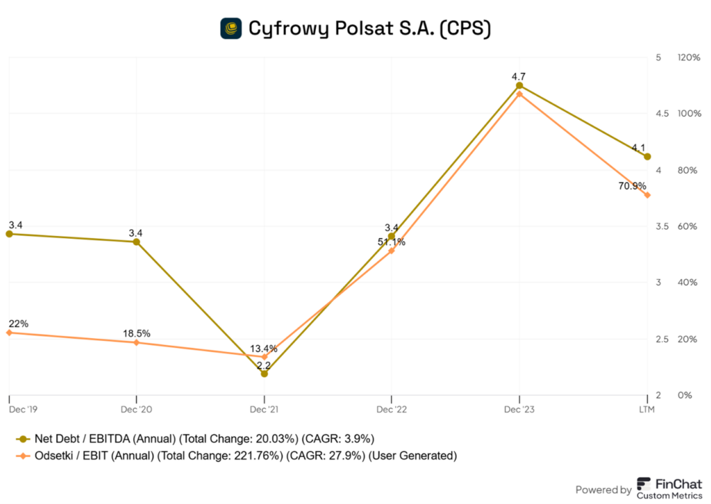 Cyfrowy Polsat: Koszty zadłużenia na sterydach – rentowność pod presją