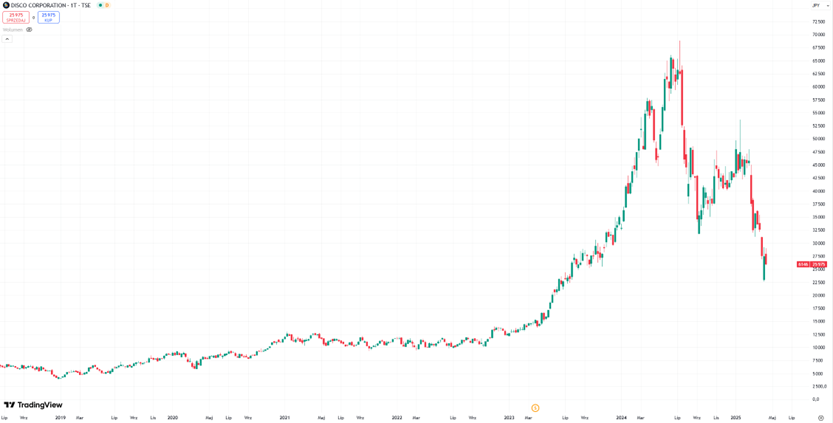 Disco Corporation: Dynamiczny wzrost i głęboka korekta notowań (2018–2025