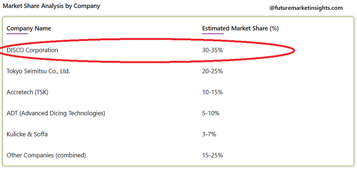 Disco Corporation: Lider rynku maszyn do cięcia i szlifowania wafli (30–35% udziału