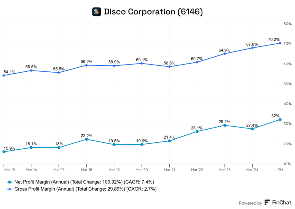 „Disco Corporation: Wzrost Marż Brutto i Netto (2015–2025)