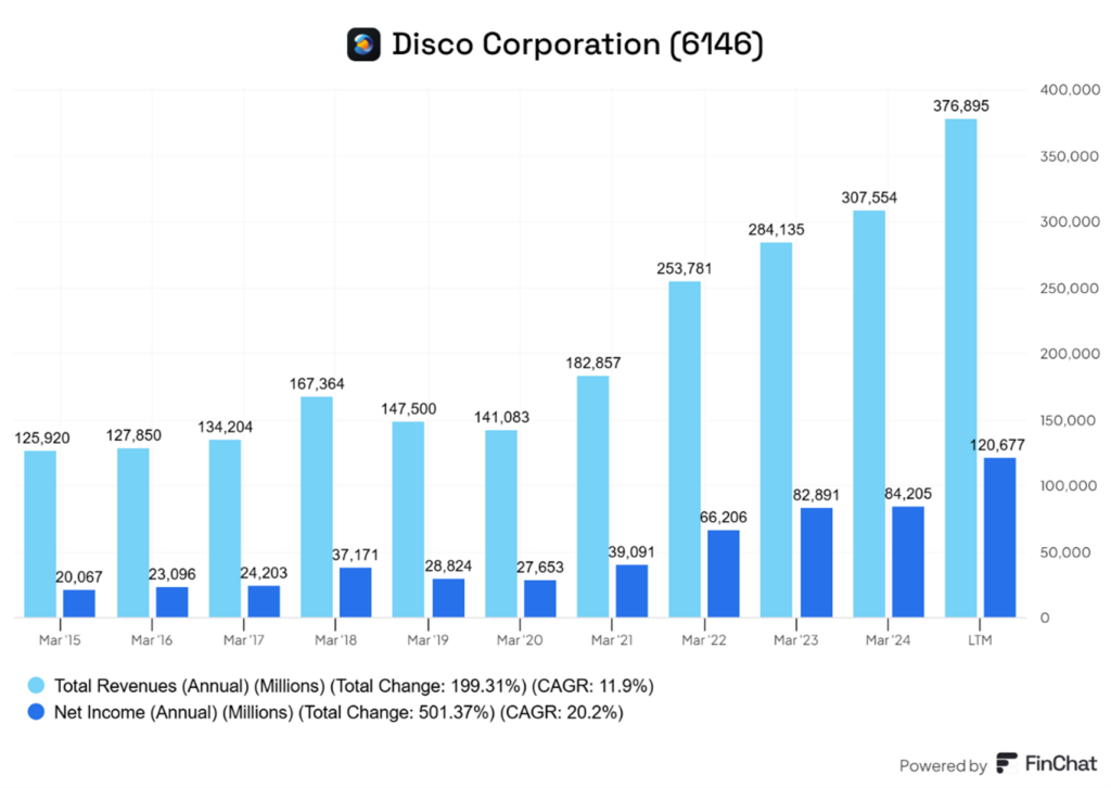 Disco Corporation: Wzrost Przychodów i Zysków Netto (2015–2025