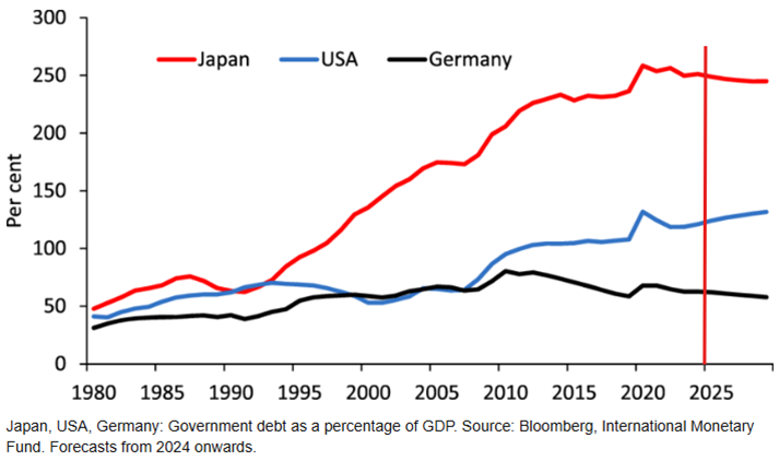 Dług publiczny Japonii, USA i Niemiec jako procent PKB (1980–2025)