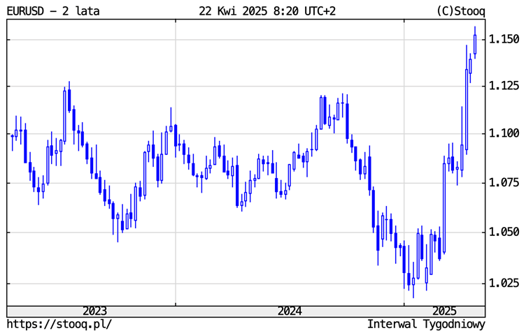 Dolar w odwrocie – euro pnie się w górę