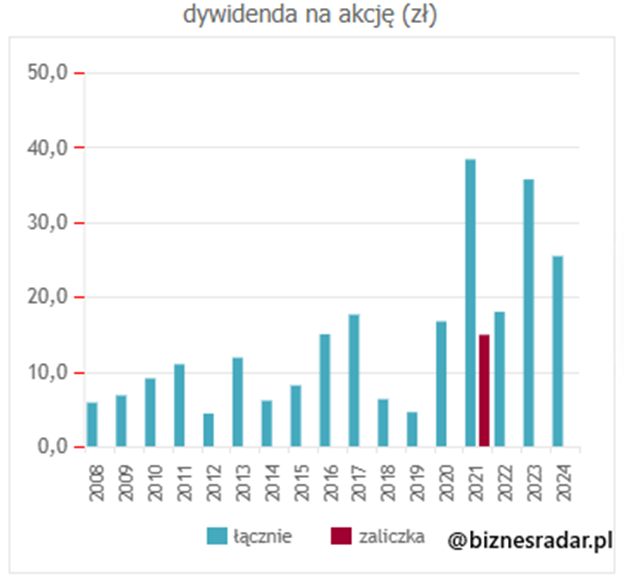 Dywidendowa historia solidności – wzrost wypłat mimo zmiennych warunków rynkowych