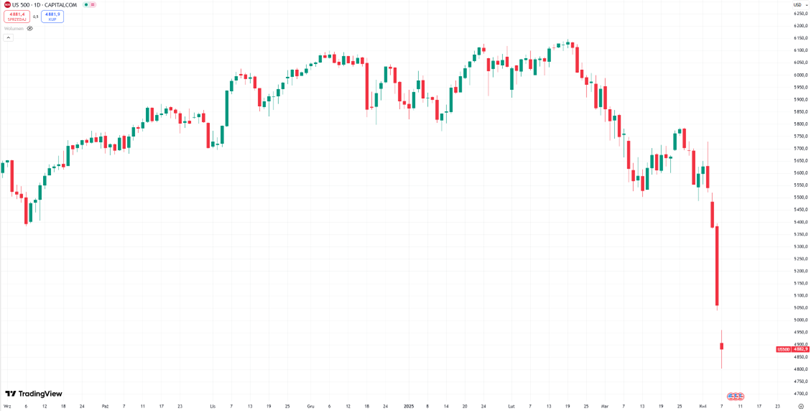 Efekt domina na Wall Street – największy zjazd od pandemii