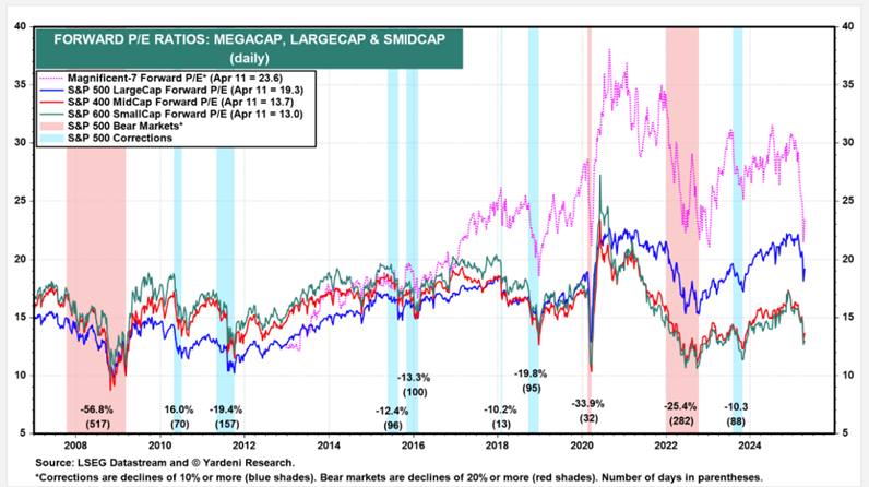 Forward P/E na tle korekt i bess: Megacapy kontra reszta rynku (2008–2025)