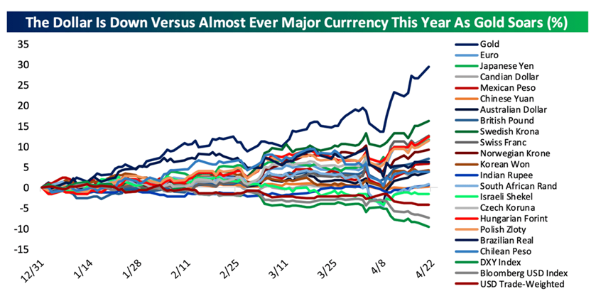 Globalne wycofanie z dolara – każda większa waluta w górę, złoto liderem