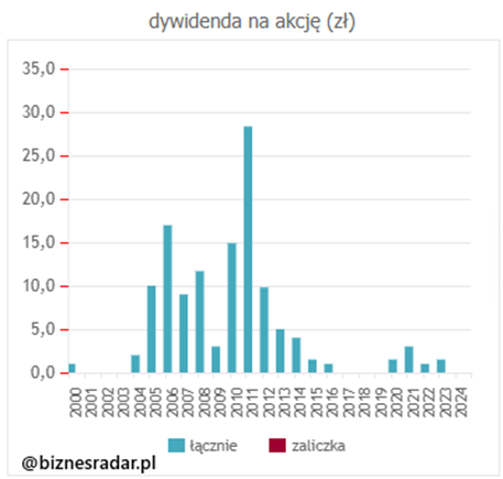 Historia wypłat dywidendy na akcję KGHM w latach 2000–2024