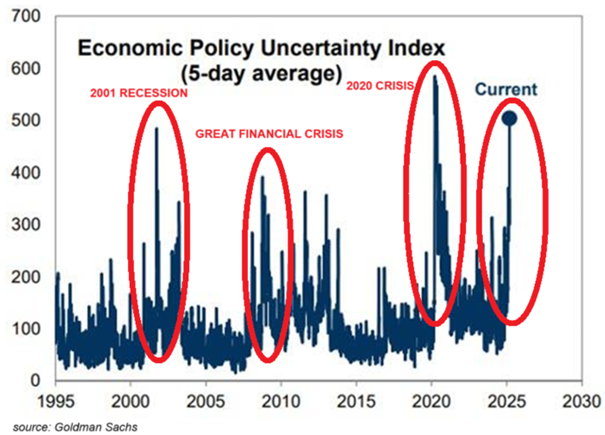Historyczne szczyty niepewności gospodarczej – poziom 2025 porównywalny z pandemią i kryzysami finansowymi