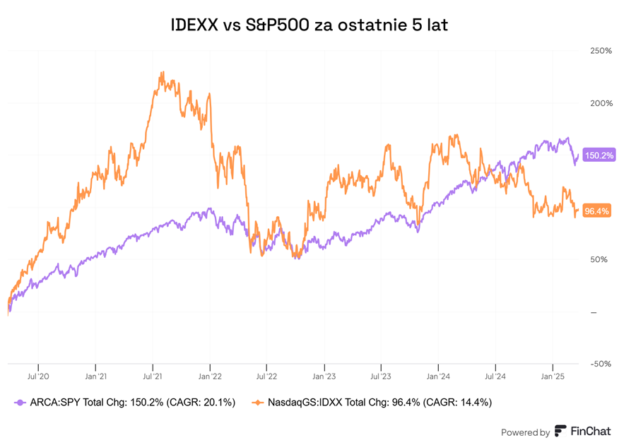 IDEXX Laboratories na tle S&P500 – porównanie wyników z ostatnich 5 lat